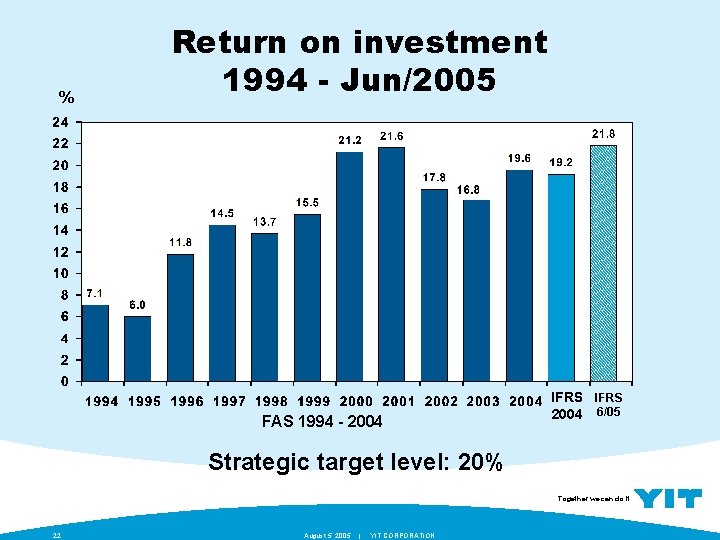 % Return on investment 1994 - Jun/2005 FAS 1994 - 2004 IFRS 2004 6/05