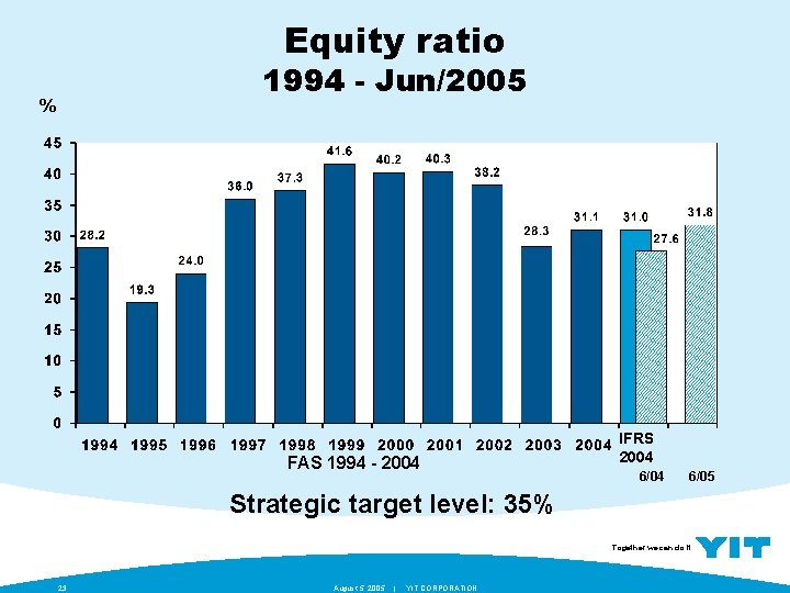 Equity ratio 1994 - Jun/2005 % FAS 1994 - 2004 IFRS 2004 6/05 Strategic
