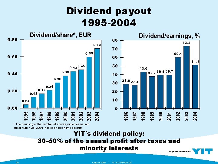 Dividend payout 1995 -2004 Dividend/share*, EUR Dividend/earnings, % * The doubling of the number