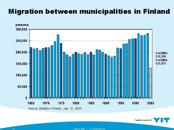 Migration between municipalities in Finland persons 1 -6/2005: 131, 319 1 -6/2004: 127, 473