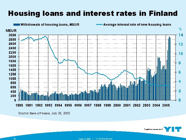 Housing loans and interest rates in Finland % MEUR Source: Bank of Finland, July