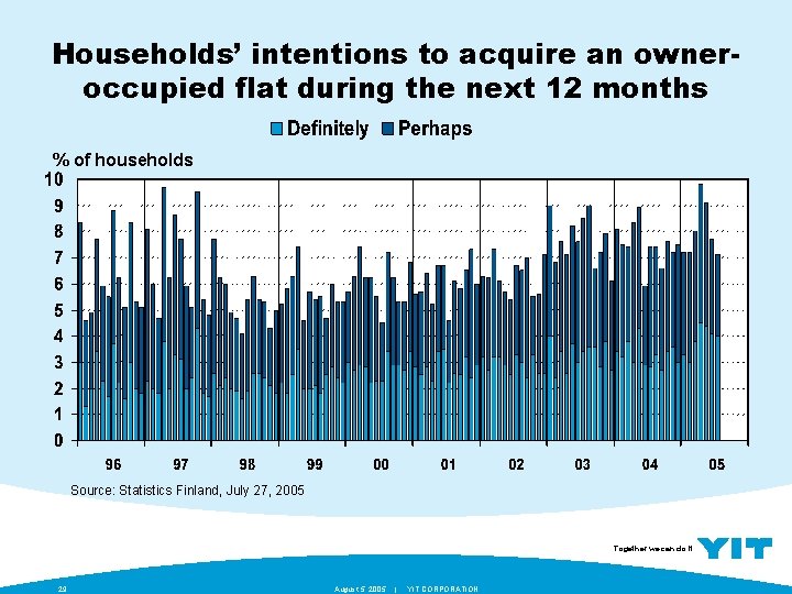 Households’ intentions to acquire an owneroccupied flat during the next 12 months % of