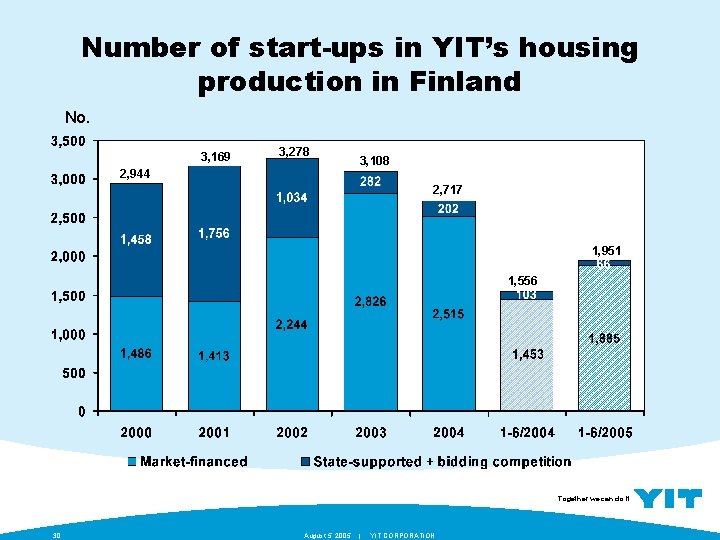 Number of start-ups in YIT’s housing production in Finland No. 3, 169 3, 278