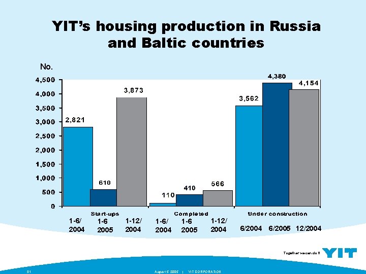YIT’s housing production in Russia and Baltic countries No. 1 -6/ 2004 1 -6