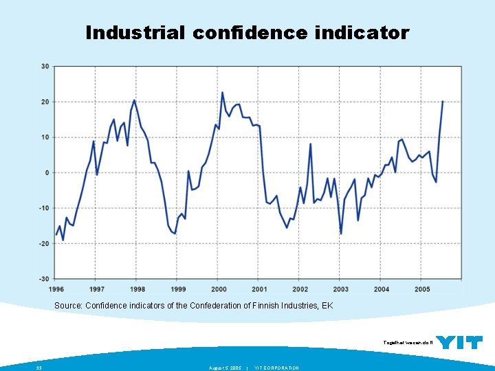 Industrial confidence indicator Source: Confidence indicators of the Confederation of Finnish Industries, EK Together