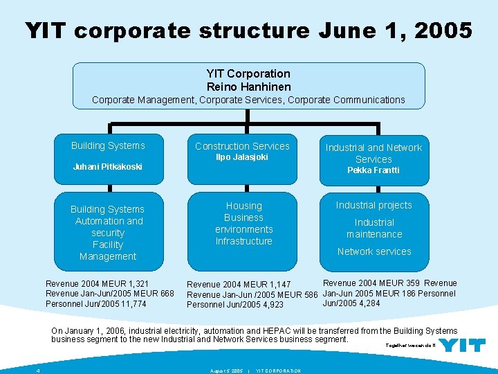 YIT corporate structure June 1, 2005 YIT Corporation Reino Hanhinen Corporate Management, Corporate Services,