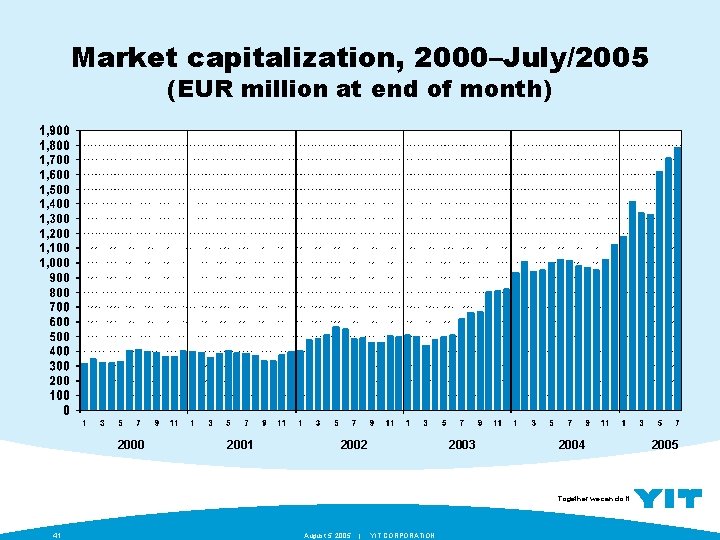 Market capitalization, 2000–July/2005 (EUR million at end of month) 2000 2001 2002 2003 2004