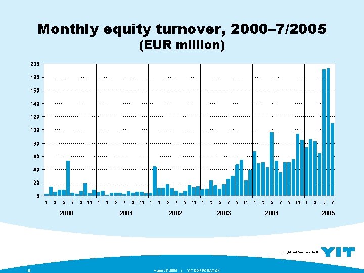 Monthly equity turnover, 2000– 7/2005 (EUR million) 2000 2001 2002 2003 2004 2005 Together