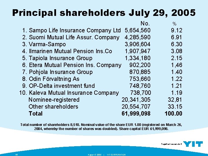 Principal shareholders July 29, 2005 No. 1. Sampo Life Insurance Company Ltd 5, 654,