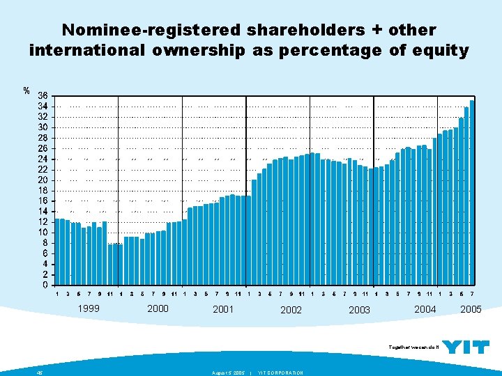 Nominee-registered shareholders + other international ownership as percentage of equity 1999 2000 2001 2002