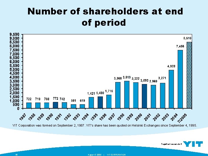 Number of shareholders at end of period YIT Corporation was formed on September 2,