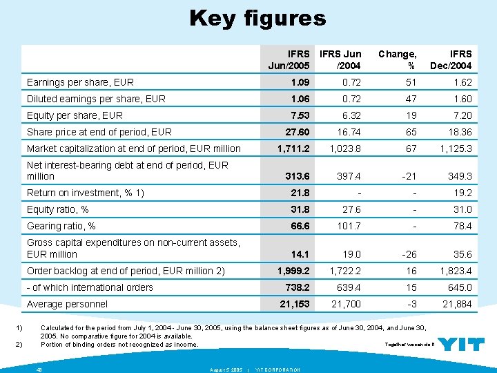 Key figures IFRS Jun/2005 /2004 1. 09 0. 72 51 1. 62 Diluted earnings