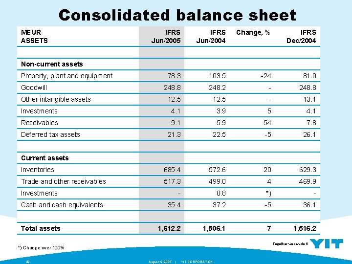 Consolidated balance sheet MEUR ASSETS IFRS Jun/2005 IFRS Jun/2004 Change, % IFRS Dec/2004 78.