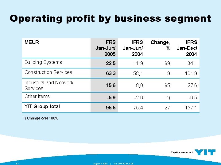 Operating profit by business segment MEUR IFRS Jan-Jun/ 2005 IFRS Jan-Jun/ 2004 Change, %