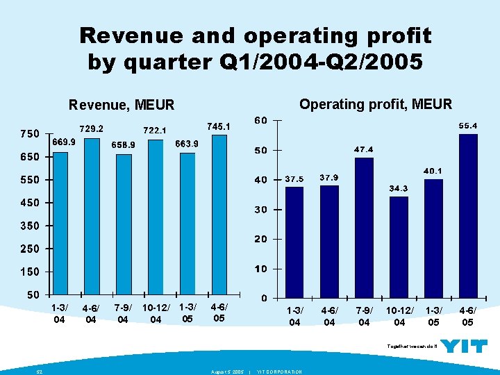 Revenue and operating profit by quarter Q 1/2004 -Q 2/2005 Operating profit, MEUR Revenue,