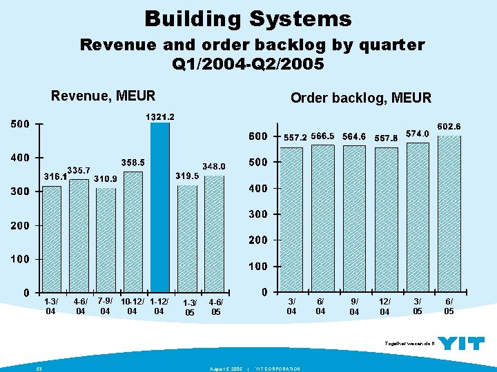 Building Systems Revenue and order backlog by quarter Q 1/2004 -Q 2/2005 Revenue, MEUR