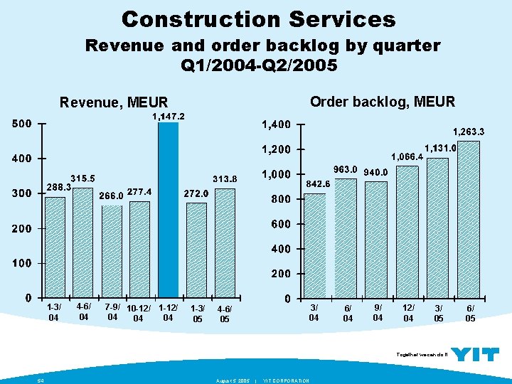 Construction Services Revenue and order backlog by quarter Q 1/2004 -Q 2/2005 Order backlog,