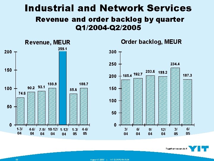 Industrial and Network Services Revenue and order backlog by quarter Q 1/2004 -Q 2/2005