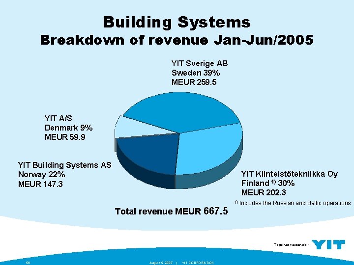 Building Systems Breakdown of revenue Jan-Jun/2005 YIT Sverige AB Sweden 39% MEUR 259. 5