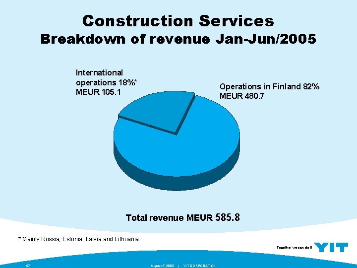 Construction Services Breakdown of revenue Jan-Jun/2005 International operations 18%* MEUR 105. 1 Operations in