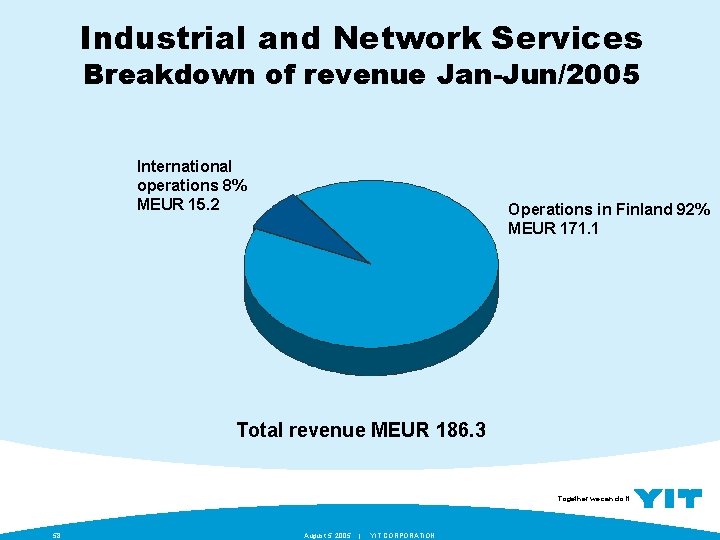 Industrial and Network Services Breakdown of revenue Jan-Jun/2005 International operations 8% MEUR 15. 2