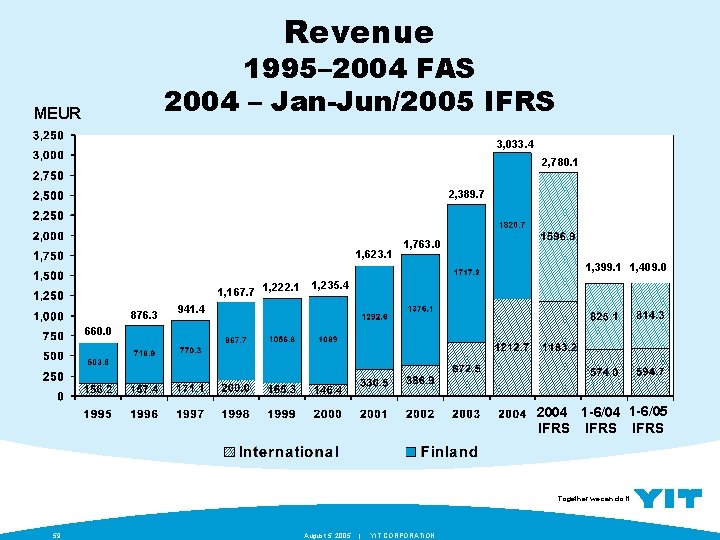 Revenue 1995– 2004 FAS 2004 – Jan-Jun/2005 IFRS MEUR 3, 033. 4 2, 780.
