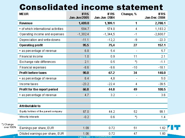 Consolidated income statement MEUR IFRS Jan-Jun/2005 IFRS Jan-Jun /2004 Change, % IFRS Jan-Dec /2004