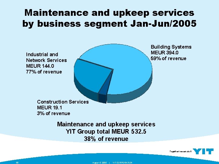 Maintenance and upkeep services by business segment Jan-Jun/2005 Building Systems MEUR 394. 0 59%