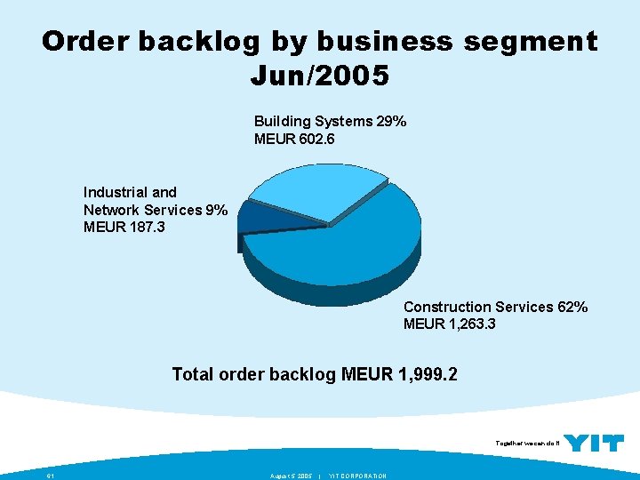 Order backlog by business segment Jun/2005 Building Systems 29% MEUR 602. 6 Industrial and