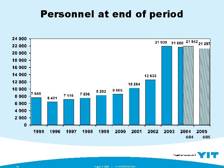 Personnel at end of period 21 952 6/04 Together we can do it. 62