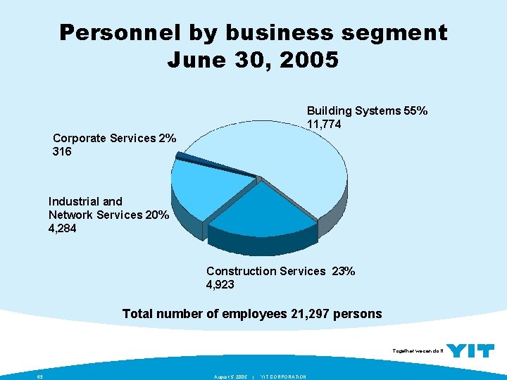 Personnel by business segment June 30, 2005 Building Systems 55% 11, 774 Corporate Services