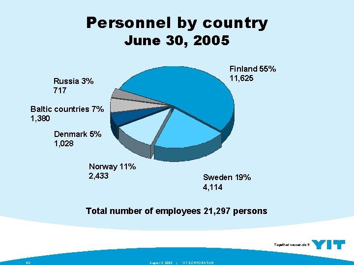 Personnel by country June 30, 2005 Finland 55% 11, 625 Russia 3% 717 Baltic