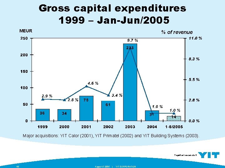 Gross capital expenditures 1999 – Jan-Jun/2005 MEUR % of revenue Major acquisitions: YIT Calor