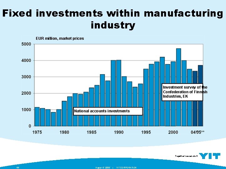 Fixed investments within manufacturing industry EUR million, market prices Investment survey of the Confederation