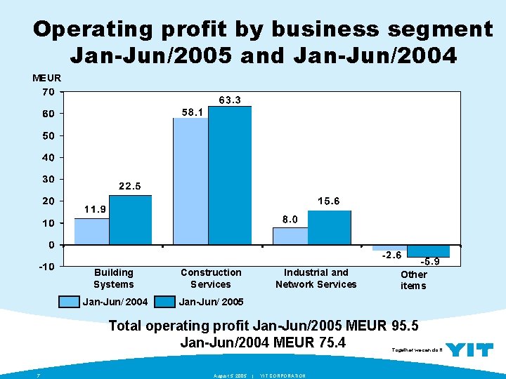 Operating profit by business segment Jan-Jun/2005 and Jan-Jun/2004 MEUR Building Systems Construction Services Jan-Jun/