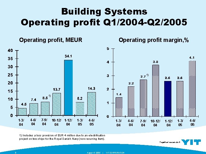 Building Systems Operating profit Q 1/2004 -Q 2/2005 Operating profit, MEUR Operating profit margin,