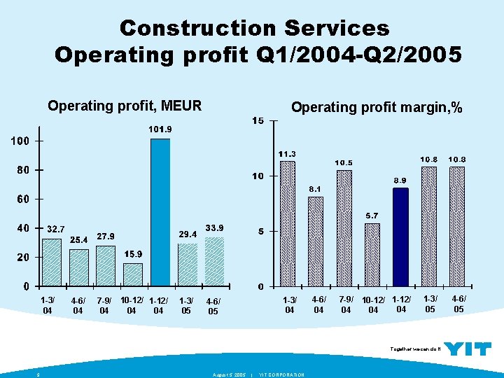 Construction Services Operating profit Q 1/2004 -Q 2/2005 Operating profit, MEUR 1 -3/ 04