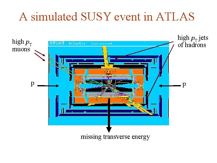 A simulated SUSY event in ATLAS high p. T jets of hadrons high p.