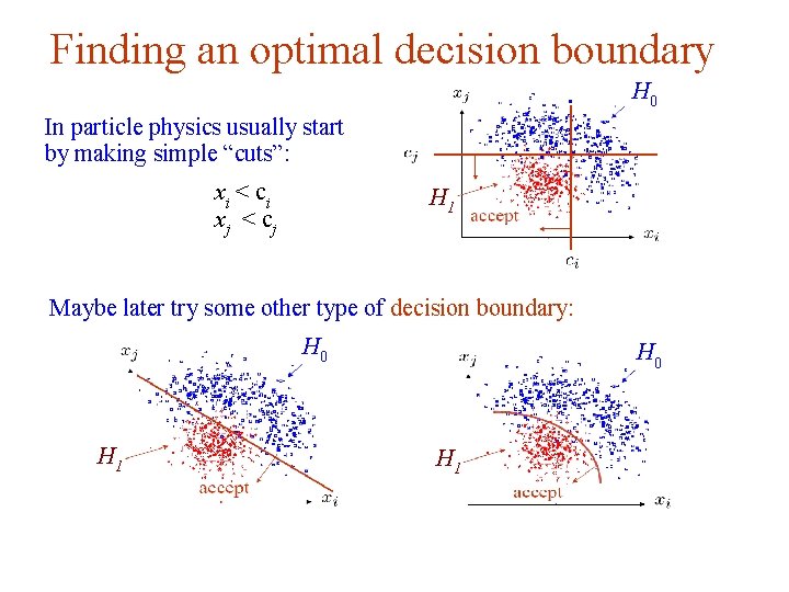 Finding an optimal decision boundary H 0 In particle physics usually start by making