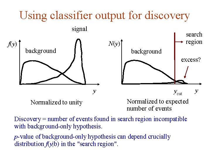 Using classifier output for discovery signal f(y) search region N(y) background excess? y Normalized