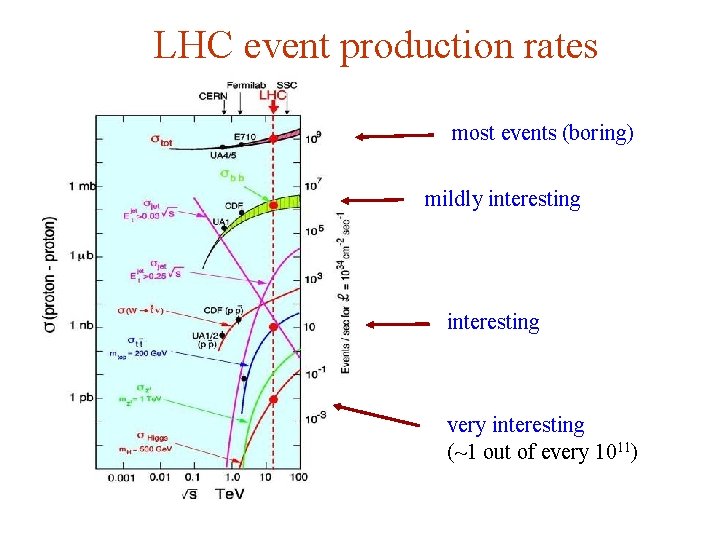LHC event production rates most events (boring) mildly interesting very interesting (~1 out of