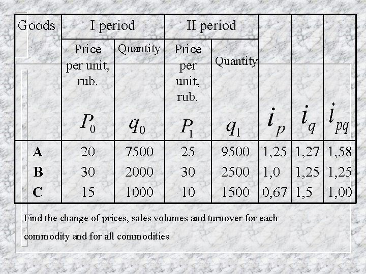 Goods I period Price Quantity per unit, rub. А B C 20 30 15 Goods I period Price Quantity per unit, rub. А B C 20 30 15