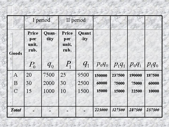 I period Goods А B C Total Price per unit, rub. 20 30 15