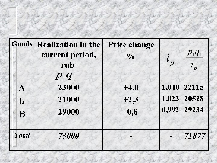 Goods Realization in the current period, rub. Price change % А Б В 23000 Goods Realization in the current period, rub. Price change % А Б В 23000