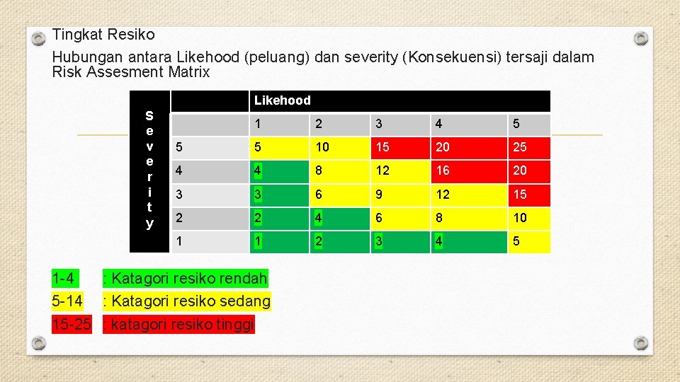 Tingkat Resiko Hubungan antara Likehood (peluang) dan severity (Konsekuensi) tersaji dalam Risk Assesment Matrix