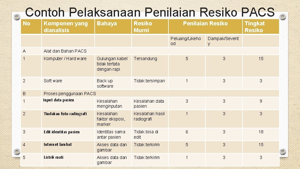 Contoh Pelaksanaan Penilaian Resiko PACS No Komponen yang dianalisis Bahaya Resiko Murni Penilaian Resiko