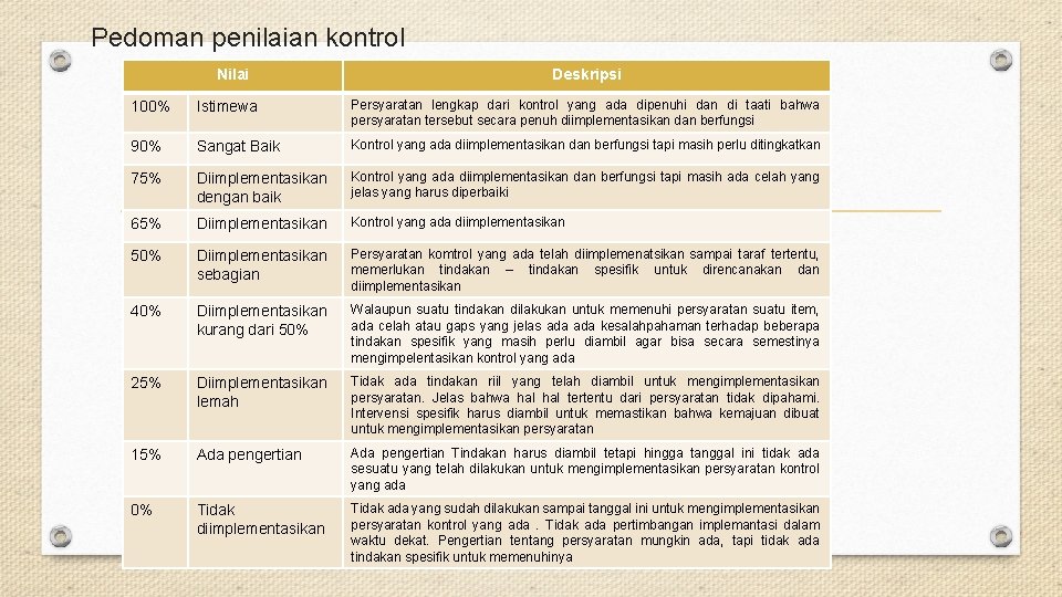 Pedoman penilaian kontrol Nilai Deskripsi 100% Istimewa Persyaratan lengkap dari kontrol yang ada dipenuhi