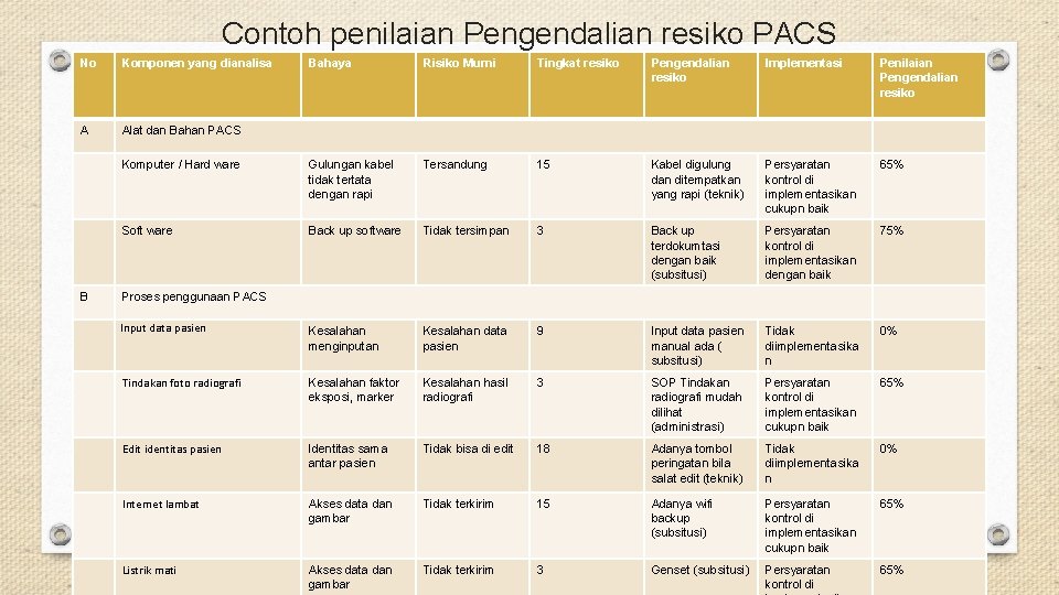 Contoh penilaian Pengendalian resiko PACS No Komponen yang dianalisa A Alat dan Bahan PACS