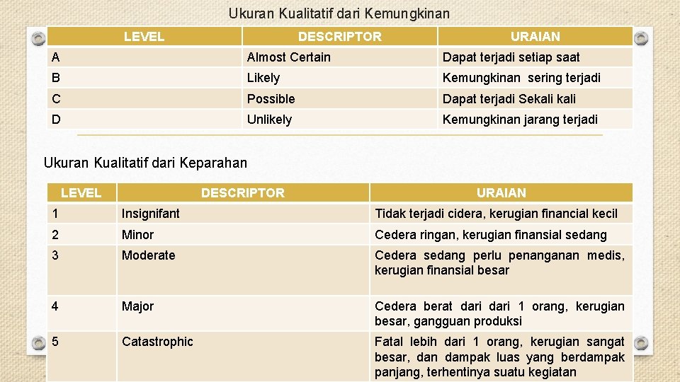 Ukuran Kualitatif dari Kemungkinan LEVEL DESCRIPTOR URAIAN A Almost Certain Dapat terjadi setiap saat