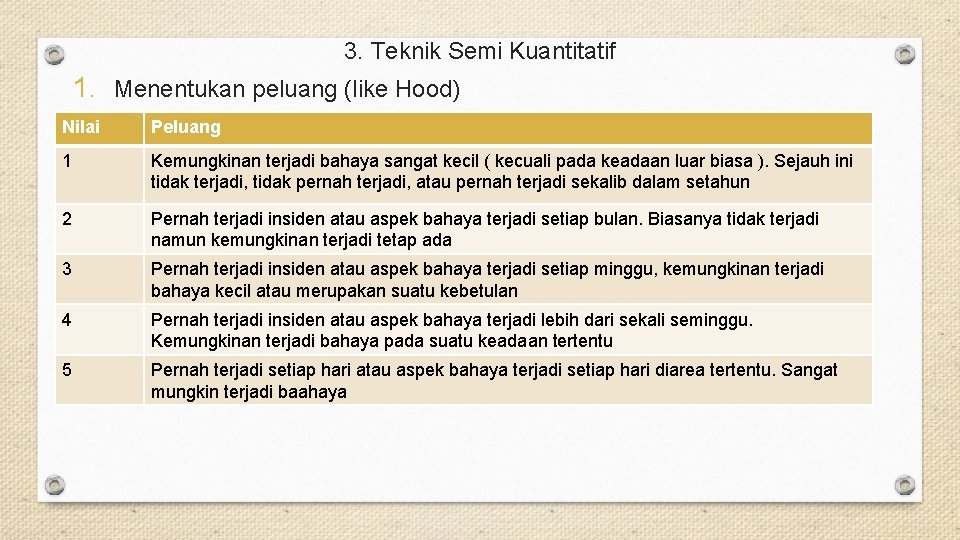 3. Teknik Semi Kuantitatif 1. Menentukan peluang (like Hood) Nilai Peluang 1 Kemungkinan terjadi